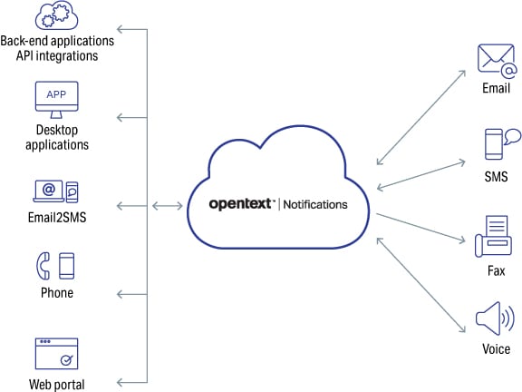 OpenText Cloud notification strategy
