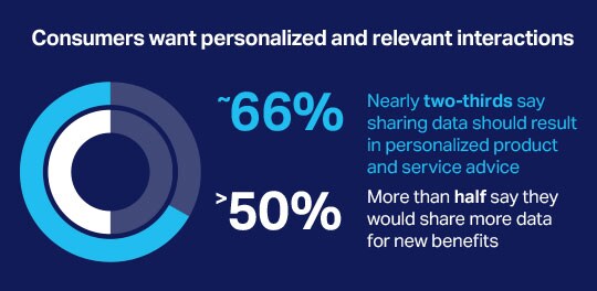 Consumers want personalized and relevant interactions. About 66 percent - nearly two-thirds say sharing data should result in personalized product and service advice. More than 50 percent - more than half say they would share more data for new benefits