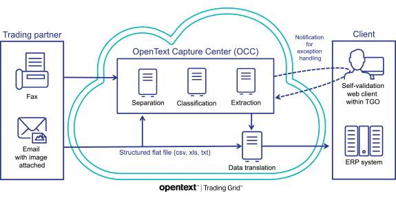 OpenText Email2EDI and Fax2EDI - How it works